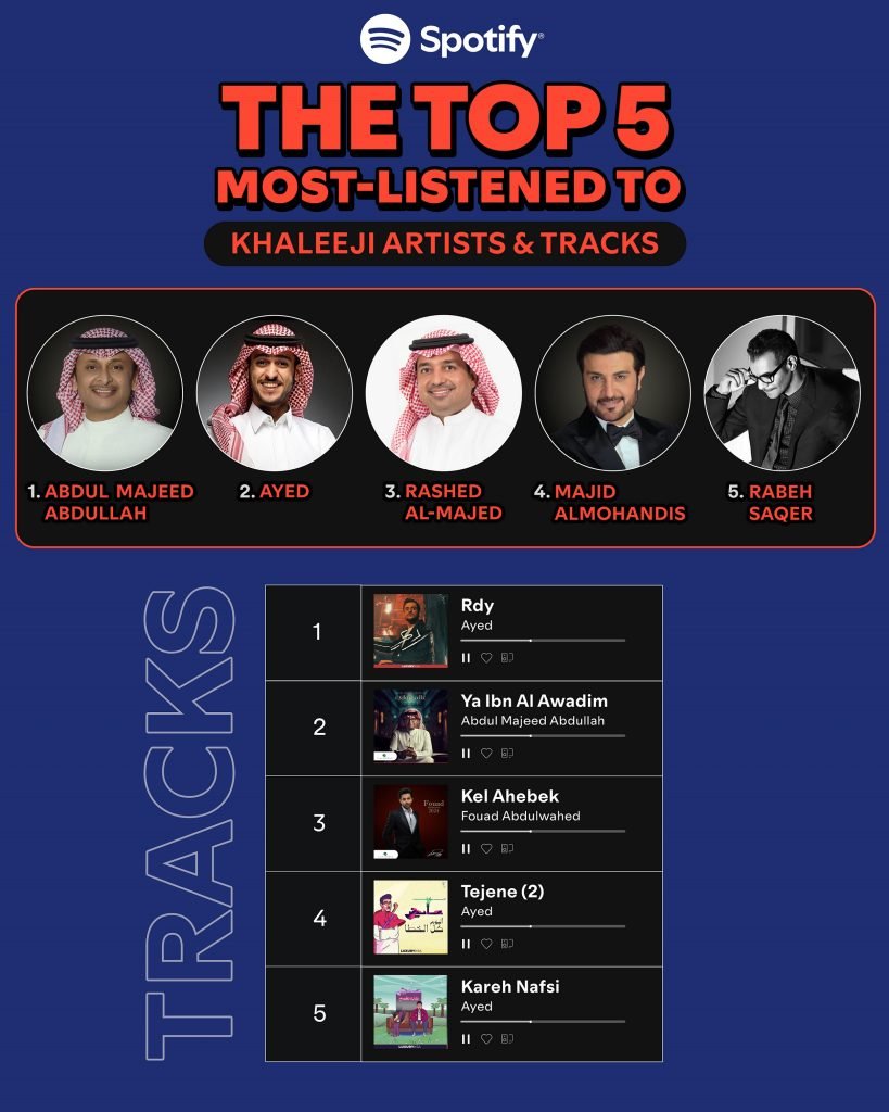 Spotify Top 5 Most Listened To Tracks With Logo En