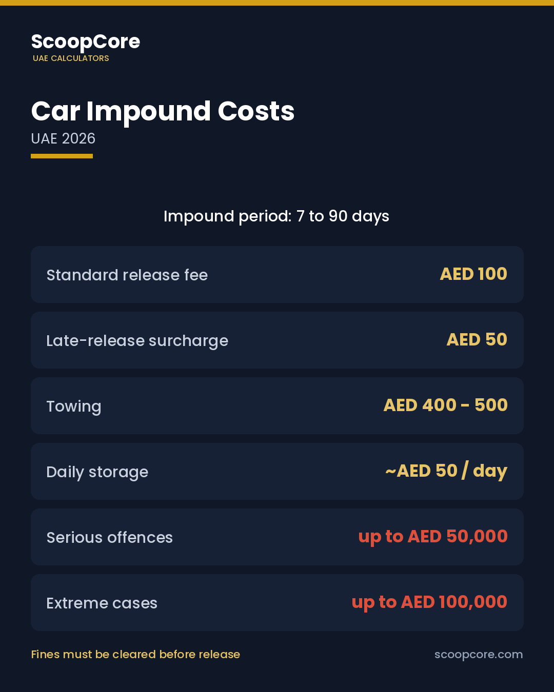 UAE car impound costs 2026 including release fee, towing, storage and serious-offence fees