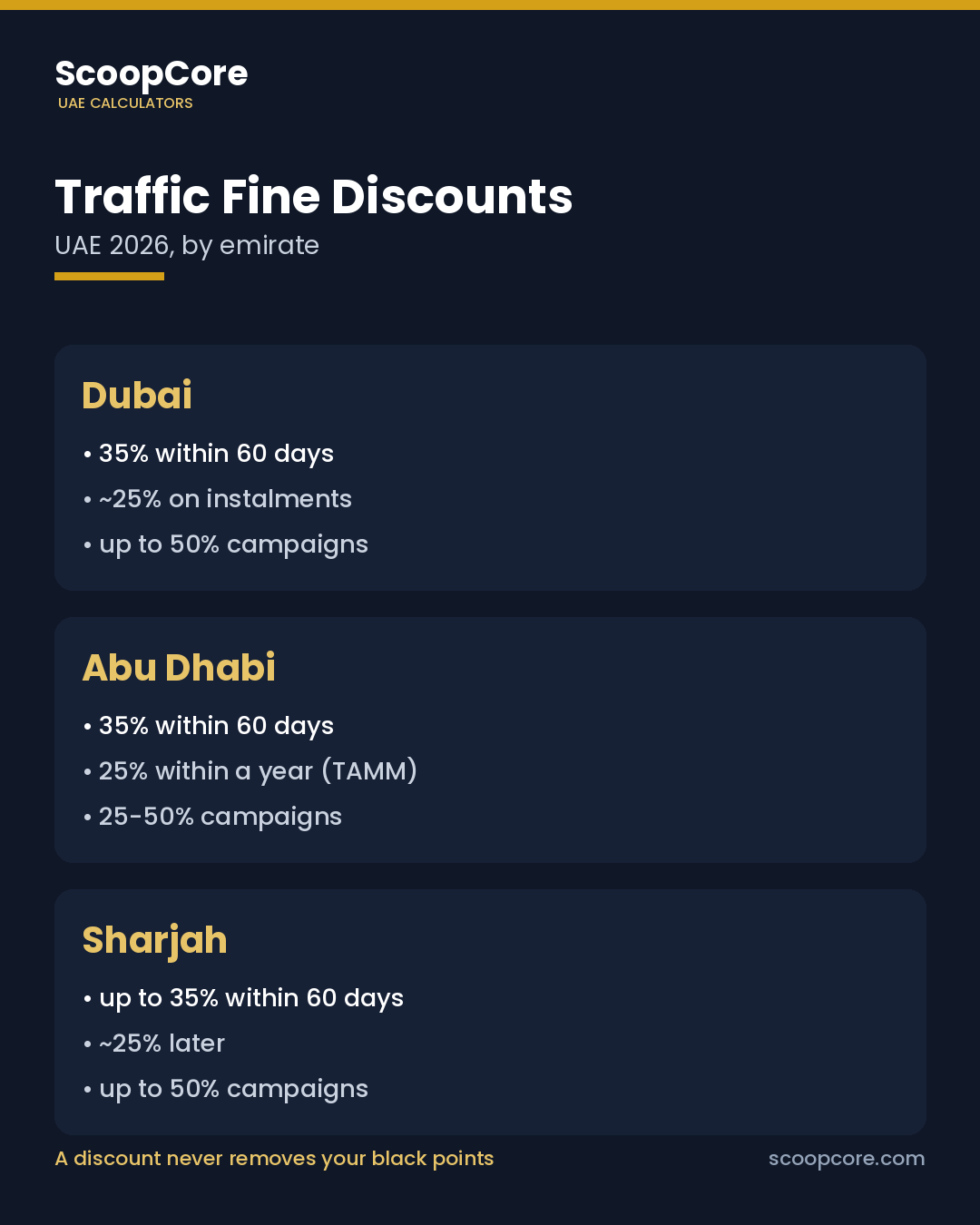 Sharjah traffic fines discount tiers compared with Dubai and Abu Dhabi for 2026